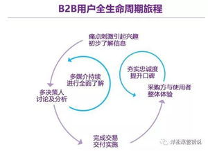 几个常用的B2B企业 规模化 增长方法